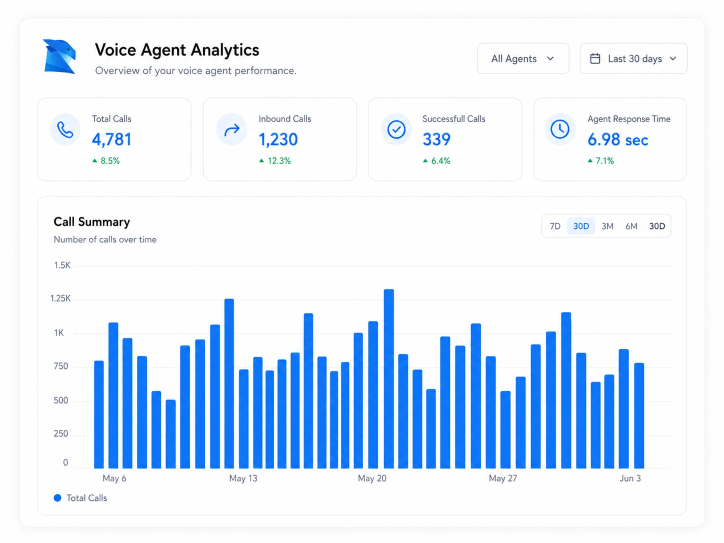 Aviary voice agent analytics dashboard