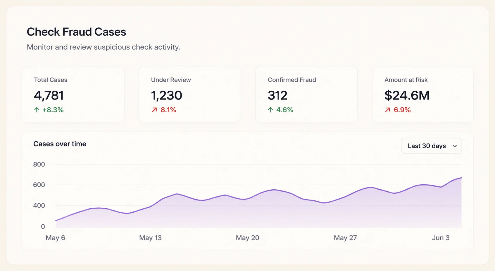 Unit21 check fraud cases dashboard